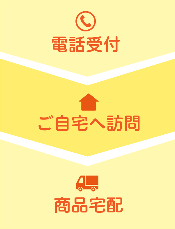 ①電話受付　②ご私宅へ訪問　③商品宅配